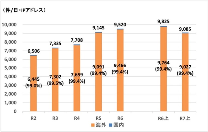 警察庁が検知した不審なアクセス件数