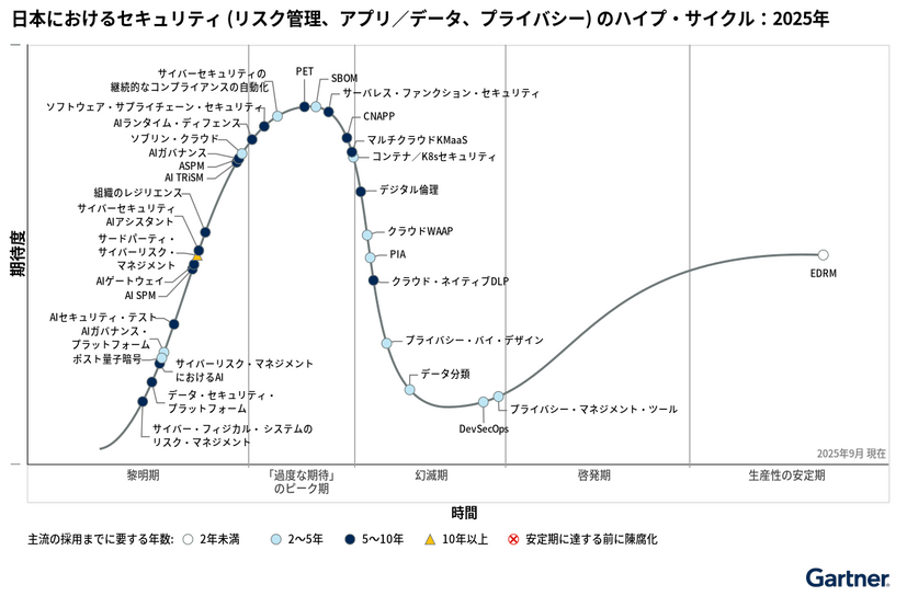 日本におけるセキュリティ (リスク管理、アプリ／データ、プライバシー) のハイプ・サイクル：2025年