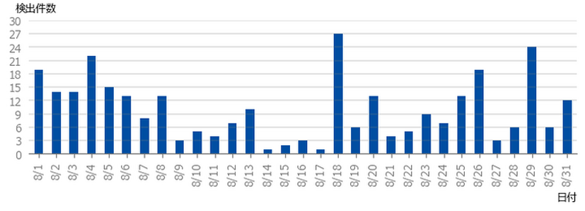 DDoS攻撃の検出件数（2025年8月）