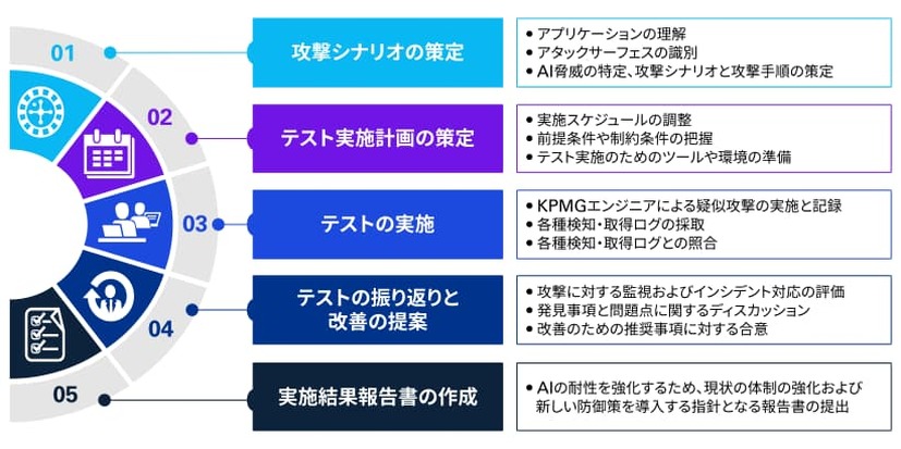 AIレッドチームサービスの概要