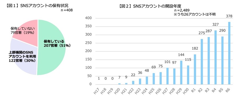 SNSアカウントの保有状況と開設年度