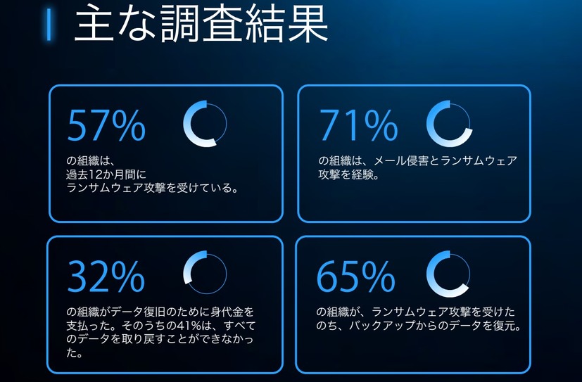ランサムウェア被害組織の32%が身代金支払うも41%は全データ回復できず、65%はバックアップで復元成功