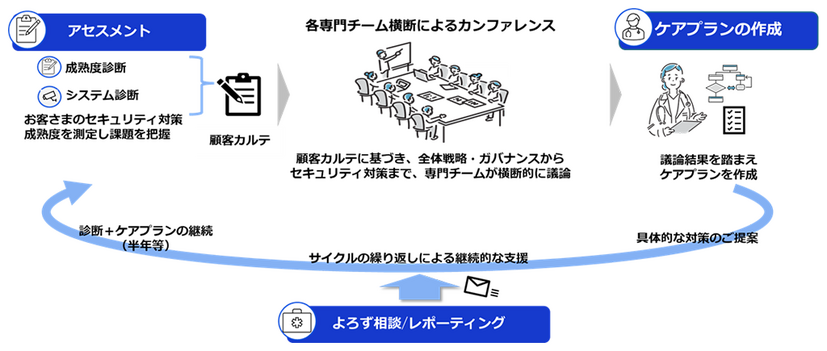 「伴走型セキュリティ対策支援サービス」提供イメージ