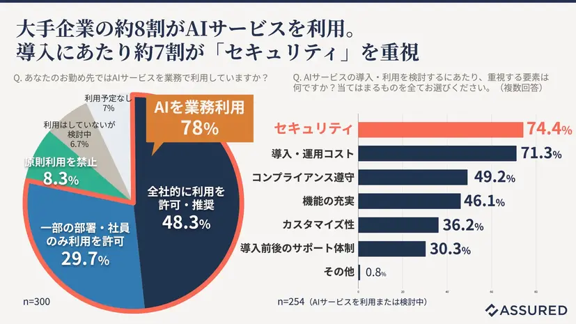 AI サービス導入にあたり重視する要素
