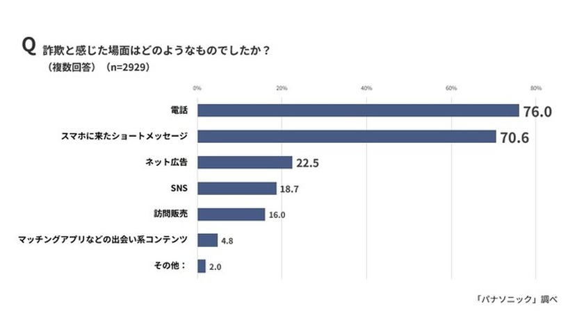 詐欺と感じた場面はどのようなものでしたか？