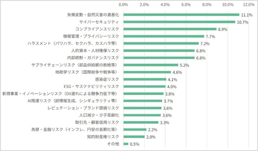 あなたが業務上、関心が高いリスクは何ですか
