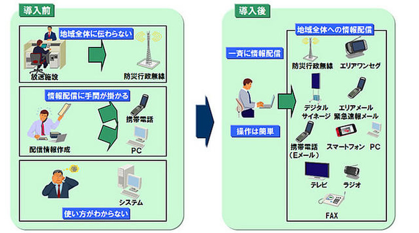 『災害情報一元配信システム』の概念図