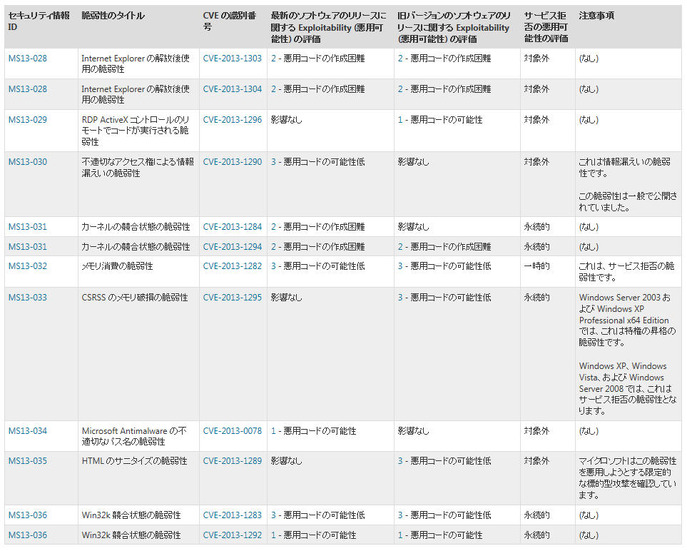 2013年4月のセキュリティ情報におけるExploitability Index（悪用可能性指標）