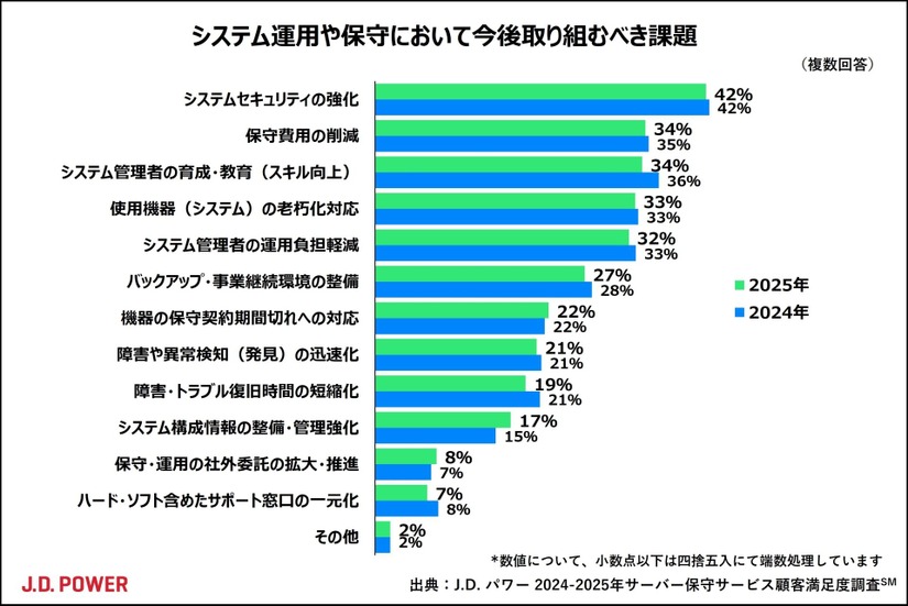 システム運用や保守において今後取り組むべき課題