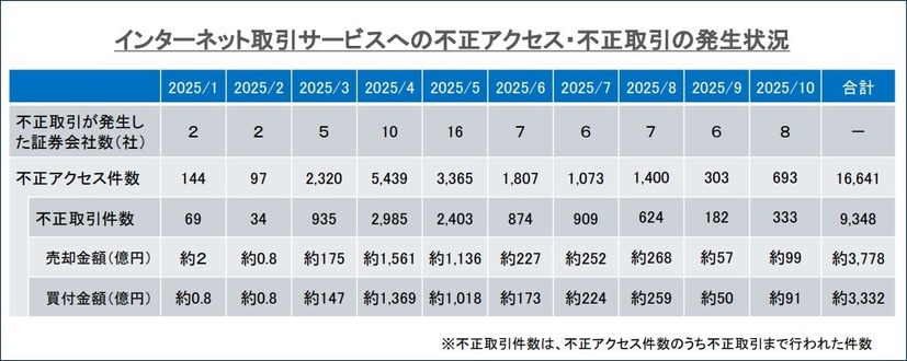 インターネット取引サービスでの不正アクセス・不正取引の被害状況