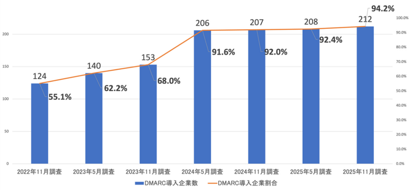 日経225企業 DMARC導入状況（n=225）