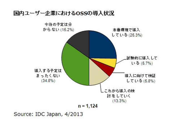 国内ユーザー企業におけるOSSの導入状況