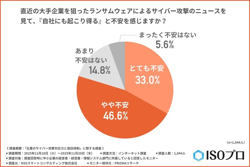 直近の大手企業を狙ったランサムウェアによるサイバー攻撃のニュースを見て、『自社にも起こり得る』と不安を感じますか？