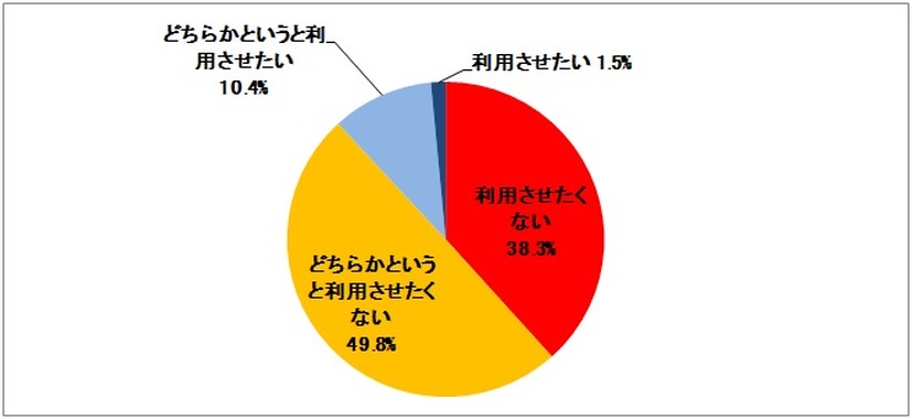 設問：お子様にSNS（facebook、mixi、LINEなど）を利用させたいと思いますか？