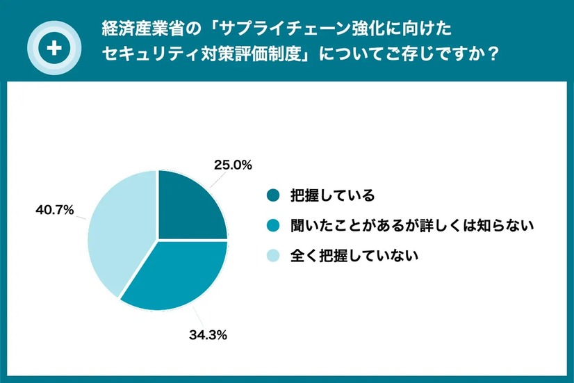 経済産業省の「サプライチェーン強化に向けたセキュリティ対策評価制度」についてご存じですか？