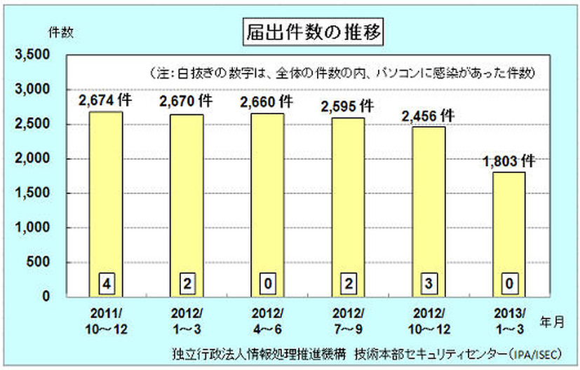 届出件数の四半期毎推移