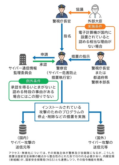 警察による攻撃元へのアクセスと無害化措置の簡易フロー