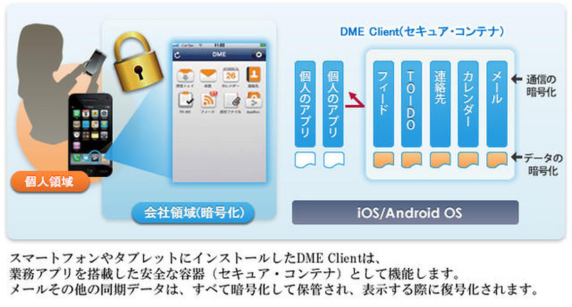 「DME」利用イメージ