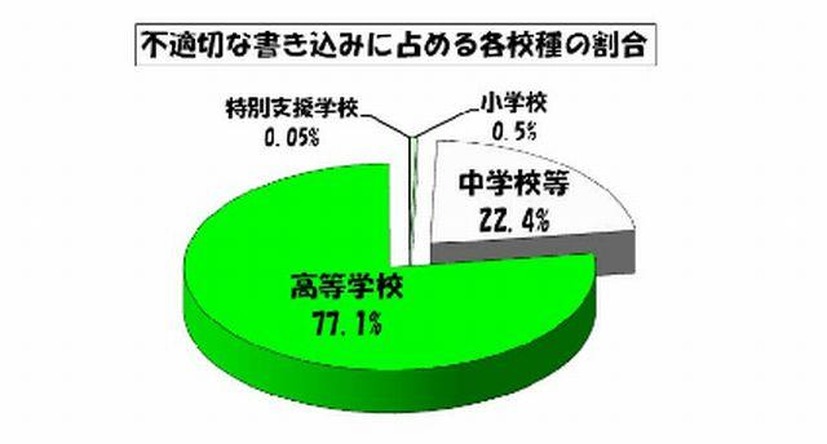 不適切な書き込みに占める各校種の割合