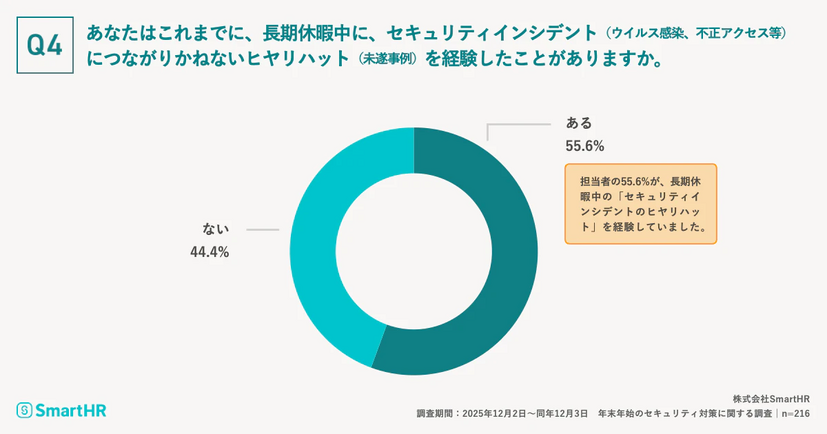 あなたはこれまでに、長期休暇中に、セキュリティインシデント（ウイルス感染、不正アクセス等）につながりかねないヒヤリハット（未遂事例）を経験したことがありますか