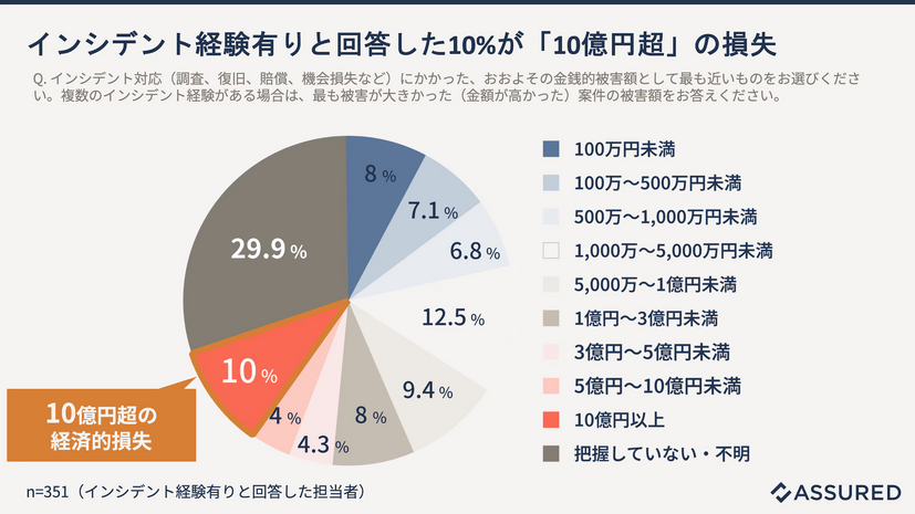 インシデント経験有りと回答した10％が「10億円超」の損失
