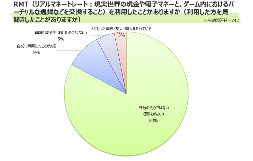 RMTを利用したことがあるか？