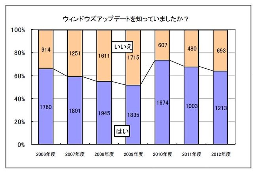 ウィンドウズアップデートについて知っていましたか？