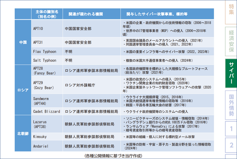 中国・ロシア・北朝鮮の関与・支援が疑われるサイバー脅威主体