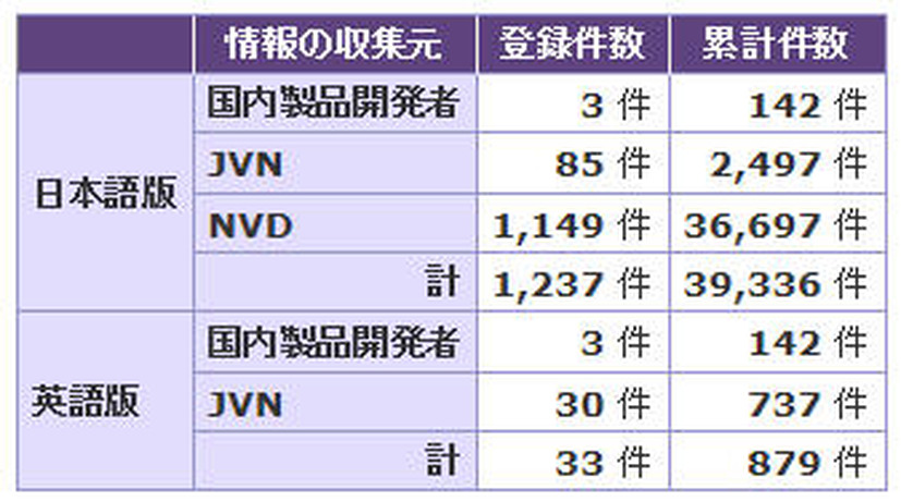 2013年第1四半期の登録件数