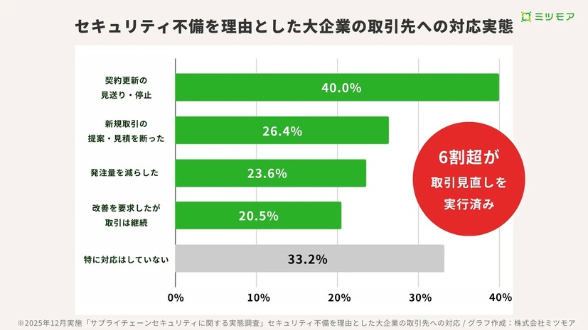 セキュリティ不備を理由とした大企業の取引先への対応実態