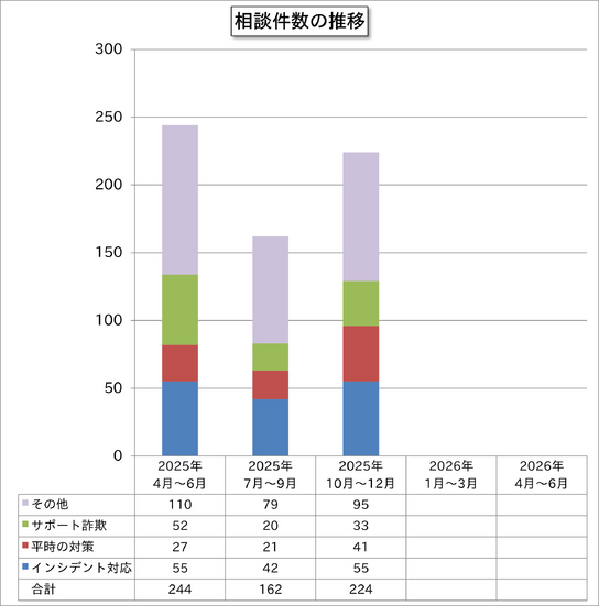 相談件数の推移