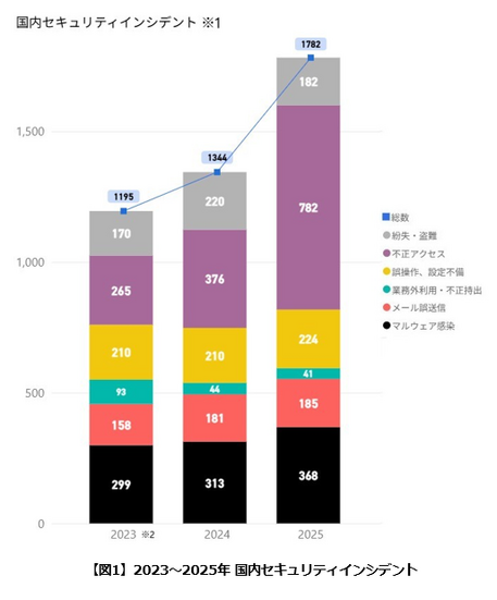 2023～2025年 国内セキュリティインシデント