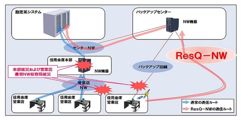 「ResQ-NW（レスキューネットワーク）」の概要