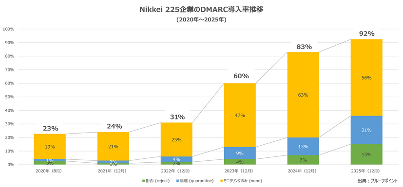 日経225企業のDMARC導入率推移