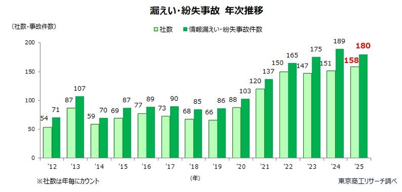 漏えい・紛失事故 年次推移