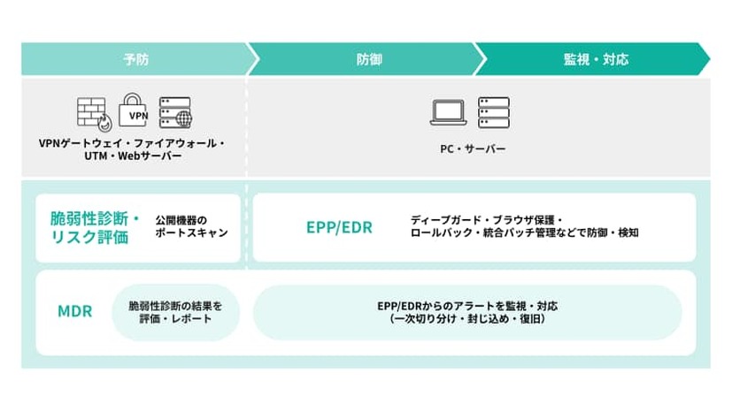 「HENNGE Endpoint & Managed Security」の3つの特長