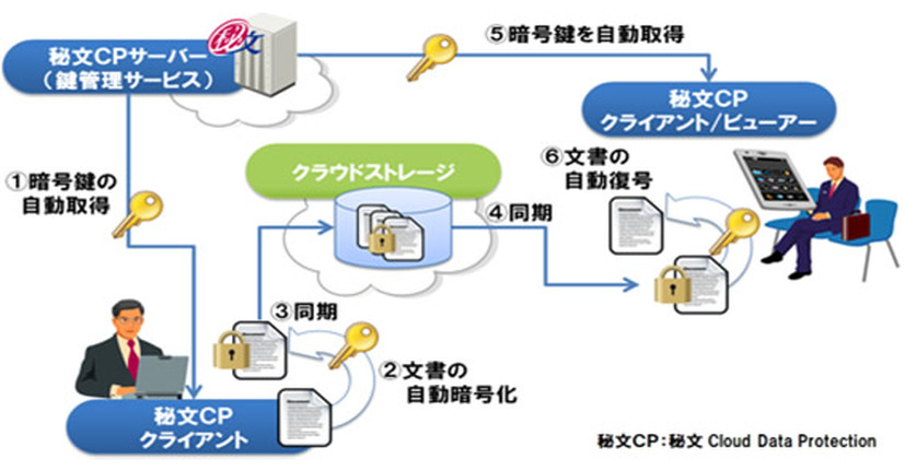 「秘文 Cloud Data Protection」の概要