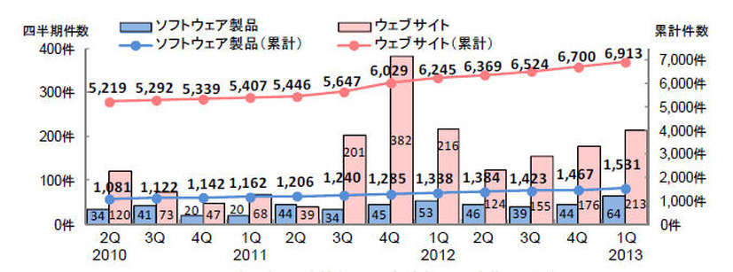 脆弱性関連情報の届出件数の四半期別推移