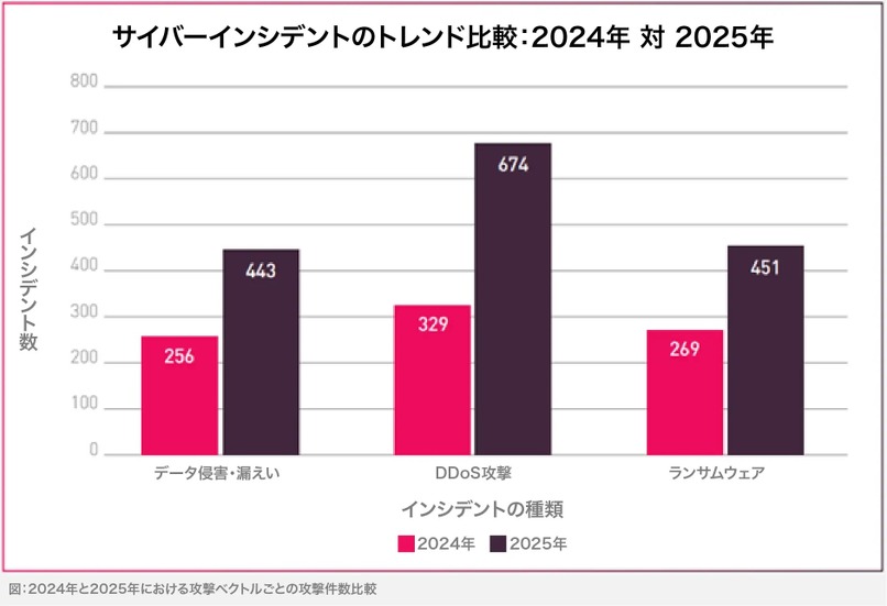 2024年と2025年における攻撃ベクトルごとの攻撃件数比較