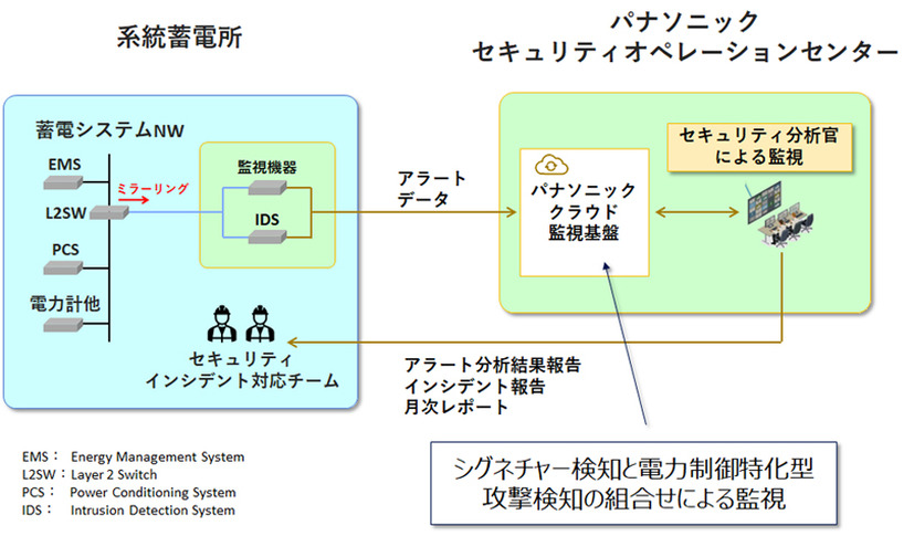 系統蓄電所の実運用を想定した環境において、シグネチャー検知と電力制御通信特化型攻撃検知を組み合わせたサイバーセキュリティ監視を実証する構成