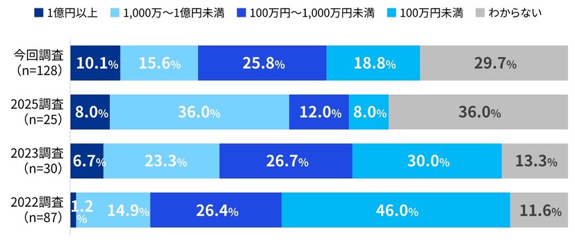 サイバーインシデントの合計被害額の推移
