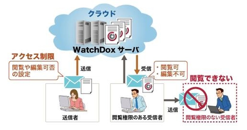 「WatchDox」の利用イメージ