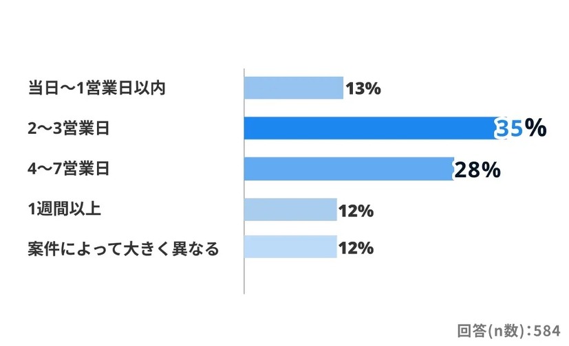 約8割が「1週間以内」の回答を求められている
