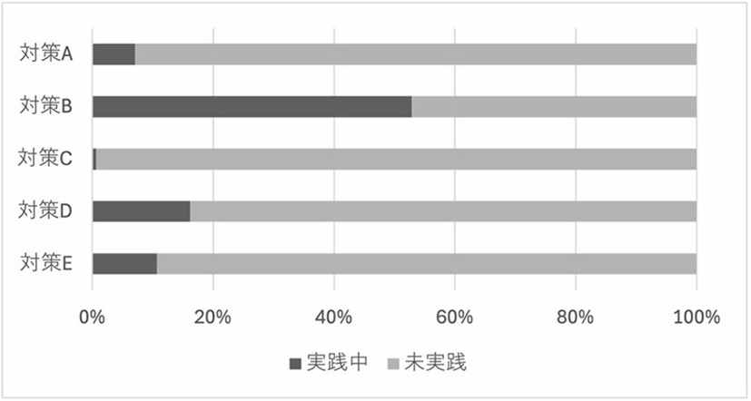 GitHub Actionsにおけるセキュリティ対策の実践状況