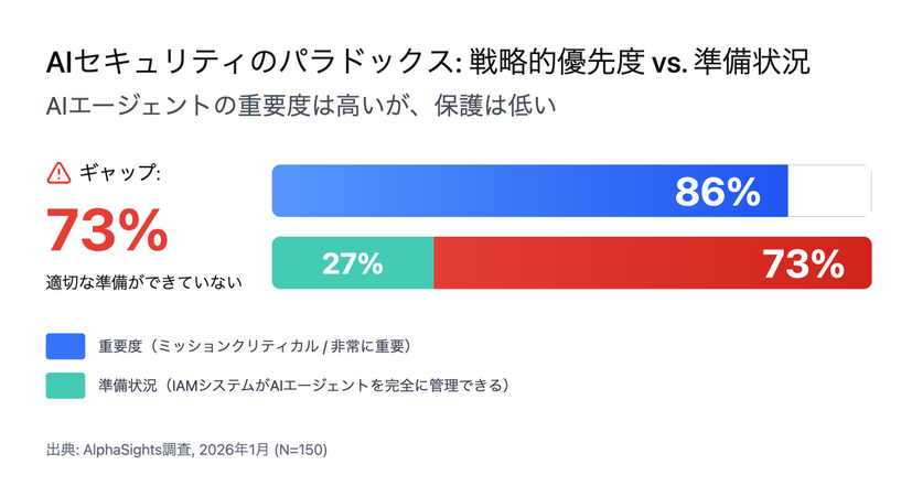 AIセキュリティのパラドックス：戦略的優先度vs.準備状況