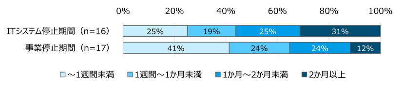 重大ランサムウェア攻撃22事例のITシステム停止期間と事業停止期間
