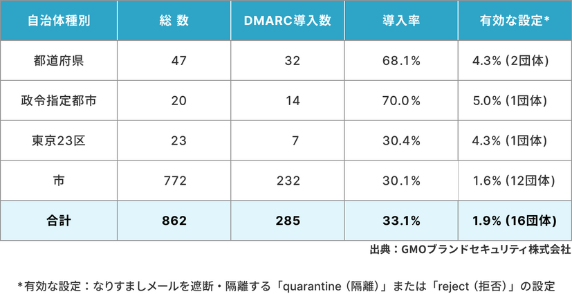 自治体種別ごとのDMARC導入率