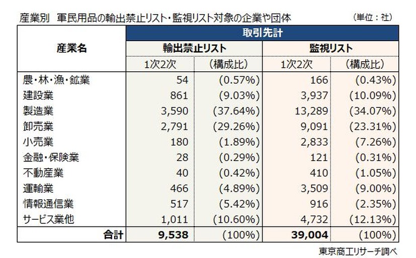 産業別 軍民用品の輸出禁止リスト・監視リスト対象の企業や団体