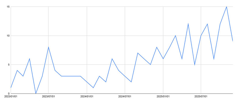 2023-2025 までの日本企業に対するランサムウェア被害件数 : 脅迫サイトに張り出された被害者数の推移