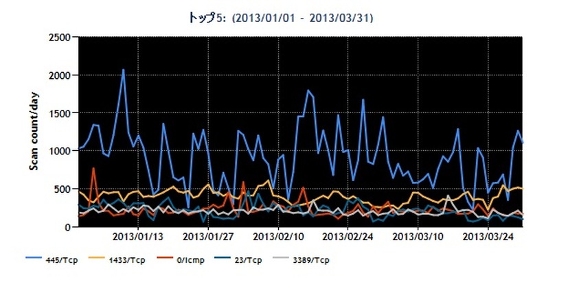 2013年1~3月の宛先ポート番号別パケット観測数トップ5